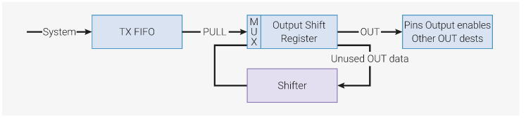 Introduction To The Pio Programmable Input Output Of The Rp