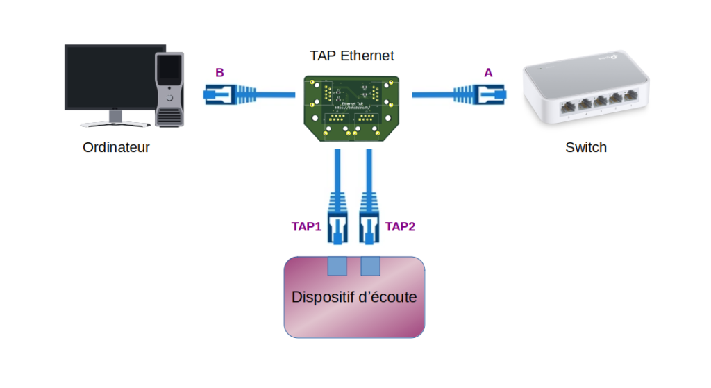 Câblage d'un réseau Ethernet