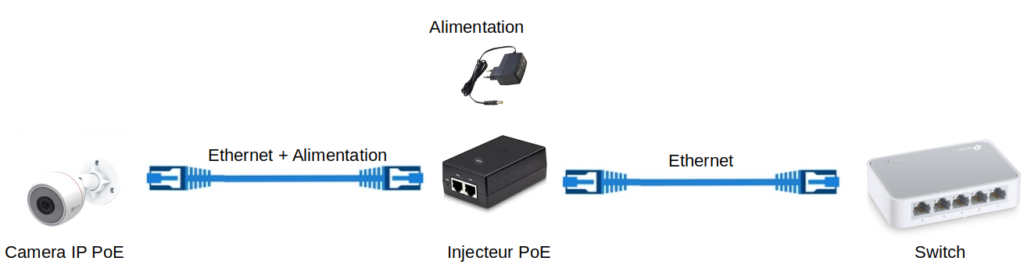 Alimentation par Ethernet PoE Power over Ethernet