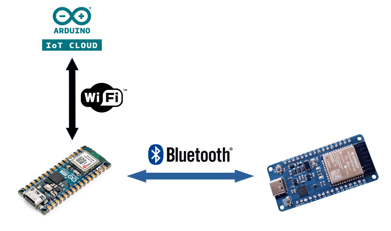 Discover Bluetooth® Low Energy (BLE) with an Arduino Nano ESP32