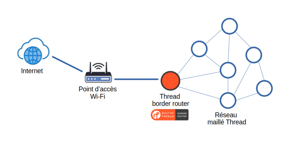Thread Border Router
