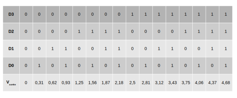A quoi ça sert... un réseau de résistances R-2R